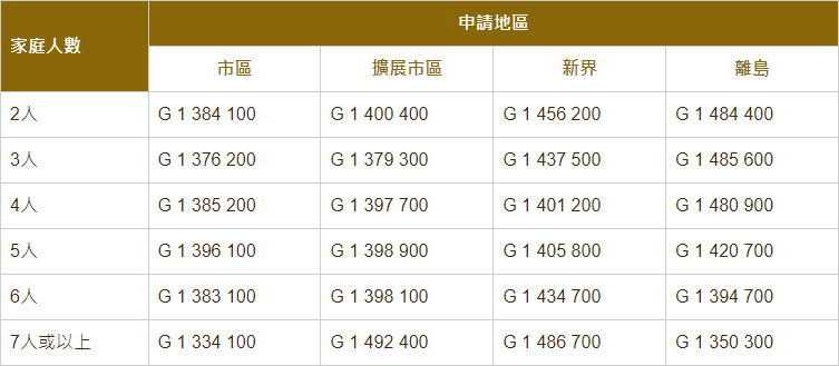 2024年5月公屋申請已接受配房的最新編號